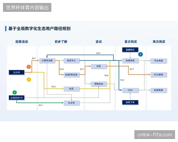 全链路用户行为埋点，决策层以此评估赞助权益转化效能